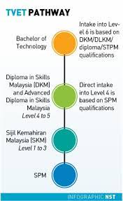 What kind of tvet online courses does digitaltvet provide? Tvet Highly Skilled And Industry Ready