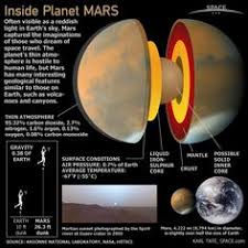 Consider the case of a 12th house mars. 12 Mars Project Ideas Mars Project Mars Planets