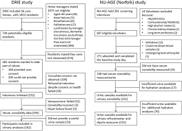 flow charts for drie and nu age norfolk cohort studies in