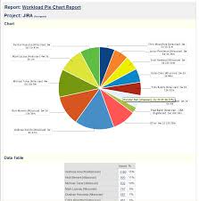 Workload Pie Chart Report Jira 6 Cwiki Us