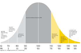 Und trotzdem gibt es viele vorurteile. Iq Test Www Cleverpeople Net