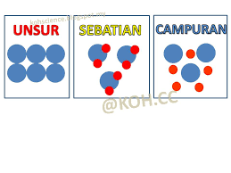 Get your team aligned with. Explore To Koh S Science World Blog Sains Atom Molekul Unsur Sebatian