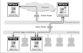 The network time protocol (ntp) is used to synchronize the time of a computer client or server to another server or reference time source, such as a radio or satellite receiver or modem. Chapter 8 8 13 Network Time Protocol Ntp