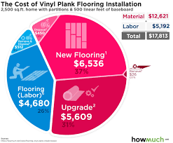 How Much Does It Cost To Install Vinyl Plank Flooring