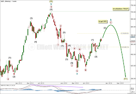 apple elliott wave technical analysis will price move