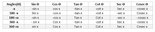 Trigonometric Table From 0 To 360 Cos Sin Cot Tan Sec