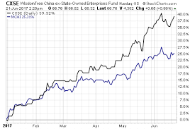 China A Shares In Spotlight Returns Lag Etf Com