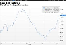 Gold Holding Increased