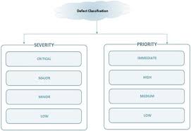 Defect Severity And Priority In Testing With Examples And