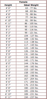 Ideal Weight Chart With Height And Weight Ideal Weight