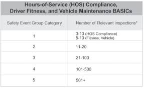 Faqs On Compliance Safety Accountability And Csa Scores
