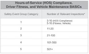 faqs on compliance safety accountability and csa scores