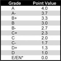 Gpa Letter Grade Scale