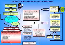 Jelaskan simulasi pendirian koperasi sekolah. 4 Tahap Lengkap Cara Mendirikan Koperasi Sekolah Dan Contohnya