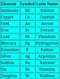 How to say silver in latin. Latin Names Of Elements Class 9 Notes Edurev