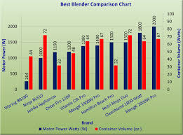 Best Blender Under 100 2019 Best Under 200 150 Winners