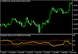 Choppiness Index Forex Indicator Forex Indicators Download