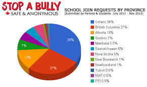 stop a bully canada program anti bullying statistics