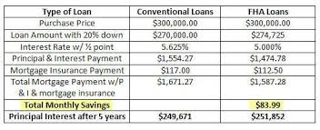 Fha Loans Vs Conventional Loans Dont Be Cash Poor