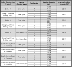 Meticulous Climbing Rope Strength Chart Minimum Breaking