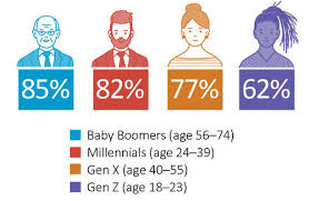 Maybe you would like to learn more about one of these? Harris Poll Covid 19 Survey Response By Age Groups Baby Boomers Gen X Millenials Are All More Satisfied Than Gen Z Distillery Trail