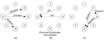 C Program To Implement Bully Election Algorithm Election Algorithms Distributed System C4learn Com