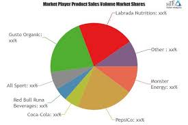 Sports Energy Drinks Market Overview Top Key Players Monster