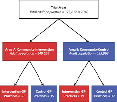 We are all activists against cancer. The Improving Rural Cancer Outcomes Irco Trial A Factorial Cluster Randomised Controlled Trial Of A Complex Intervention To Reduce Time To Diagnosis In Rural Patients With Cancer In Western Australia A Study Protocol