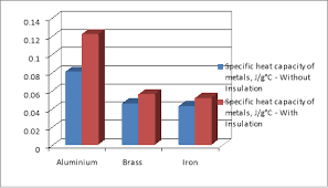Comparison Of Specific Heat Capacity Of Different Metals