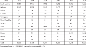 It predominantly includes food wastes, yard wastes, containers and product packaging, and other miscellaneous inorganic wastes. Msw Generation By States In Peninsular Malaysia In Thousands Of Tons Download Table