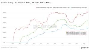 Not all cryptocurrency mining pools function in the same way. 61 Of Bitcoin Hasn T Moved In Over A Year New Ath Cryptocurrency