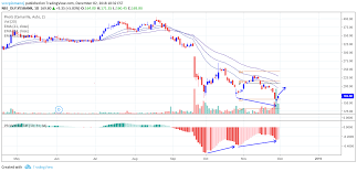 Yes Bank Short Term Pull Back Possible For Nse Yesbank By