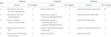 The isico 2019 invites submission of maximum pages of full paper are 8, and scopus will index all full papers in procedia computer science. List Of Scopus Indexed Journals Where Three Or More Papers On Download Scientific Diagram