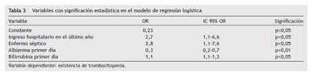 En este trabajo observamos la presencia de síndrome purpúrico y trombocitopenia severa periférica. Trombocitopenia Grave Al Ingreso En Una Unidad De Cuidados Intensivos En Pacientes Con Disfuncion Multiorganica