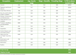 Ab190 Testimony Prevailing Wage Nevada Policy Research