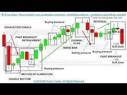 Price Action How To Predict Next Candlestick Movement Next Candlesti Trading Charts Candlesticks Candlestick Patterns