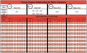 52 Expert Torque Chart For Bolts