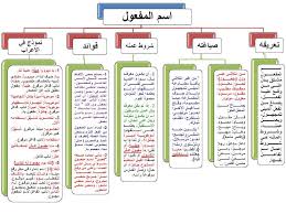 Pin By عبدالحكيم مفتاح On Arabic Langauge Learning Arabic Arabic Language Arabic Langauge
