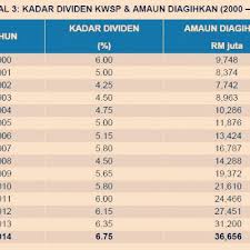 Sudah tentu kita wajib merebut peluang untuk beralih kepada. Dividen Kwsp 2000 2015