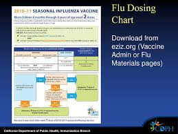 Pertussis Flu Update 9 28 Ppt Download