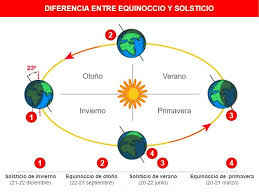 Последние твиты от solsticio (@solsticio_metal). Diferencias Entre Equinoccio Y Solsticio Ciencias Naturales