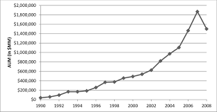 Confidenzialità è condizioni aide envoyer des commentaires a prupositu di google. 1 Estimated Growth Of Assets Under Management Of Hedge Fund Industry Download Scientific Diagram