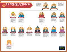The Modern Monarchy The British Royal Family Explained In Our Royal Family Tree Infographic Brought To You Family Tree Royal Family Tree Royal Family Trees