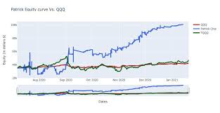 Get free option data for qqq. My Gains On Tastywork Account Since July I Sell Mostly Naked Puts With And Hedges With Put Diagonal Spread From Time To Time This Is My Portfolio Performance Compare To Qqq And