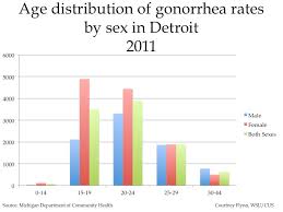 Stds In Metro Detroit Chlamydia Rates Rise And Detroit