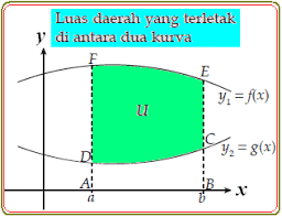 Luas daerah yang dibatasi kurva. Menghitung Luas Daerah Menggunakan Integral Konsep Matematika Koma