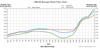 Gas Prices That Give Us Gas The Presteblog February 2012