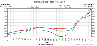 gas prices that give us gas the presteblog february 2012