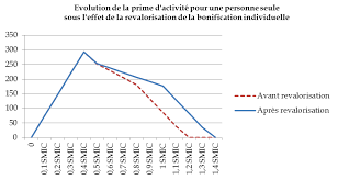 Le nombre de bénéficiaires est en hausse constante et le montant moyen accordé par foyer est de 185 euros. Projet De Loi De Finances Pour 2020 Solidarite Insertion Et Egalite Des Chances