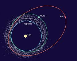 Orbits Of Neptune Pluto And Eris The Classical Kuiper Belt Objects Are The White Dots Eris S Orbit Is At Angle Of Kuiper Belt Nasa Solar System Solar System